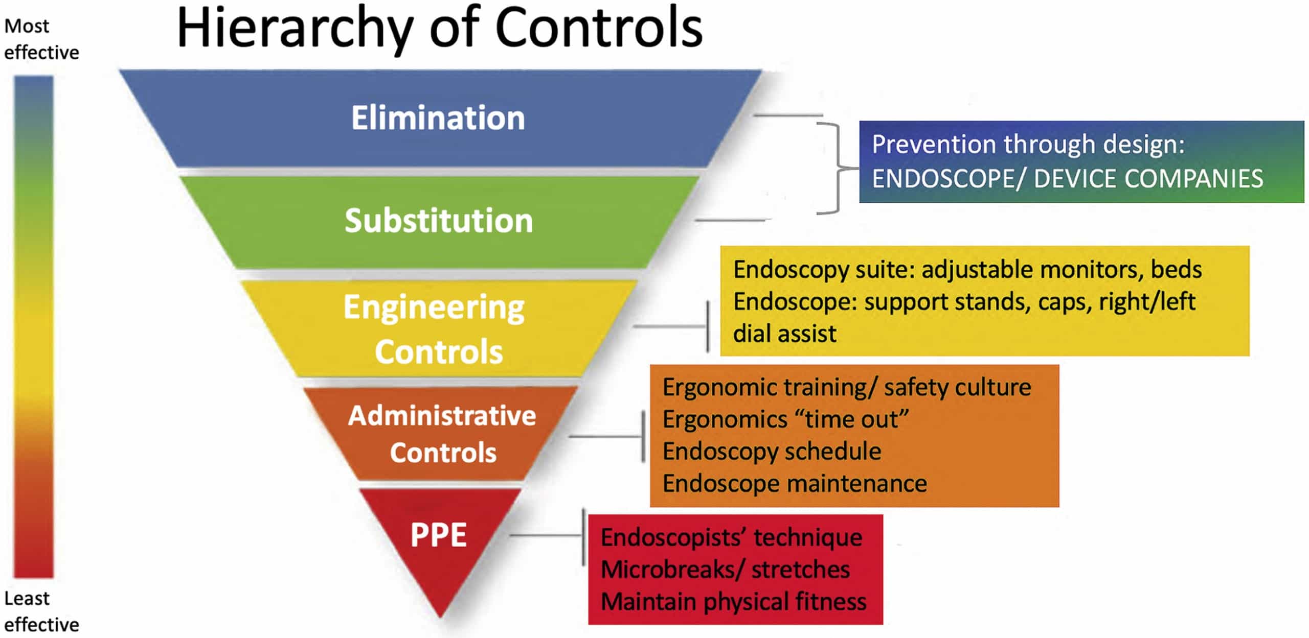 Ergonomic Endoscopy Hierarchy of Controls